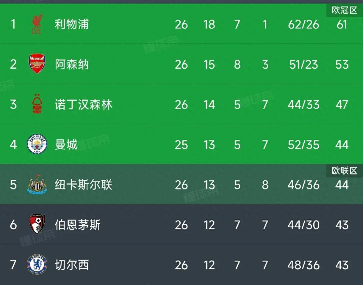 曼城双杀对手，确认晋级四强位置