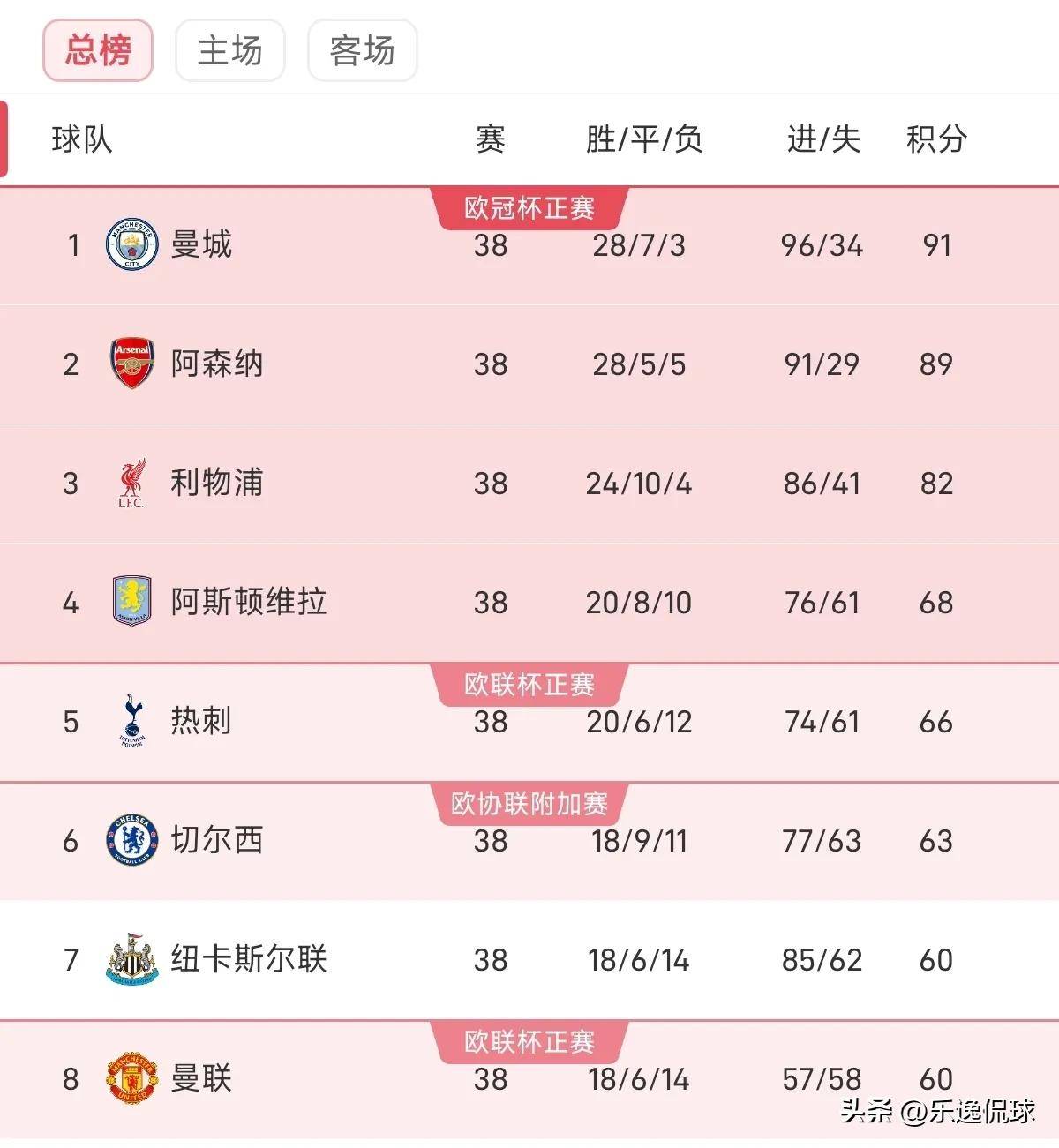 包含曼城逆转取胜,英超争夺榜首位置的词条 包含曼城逆转取胜,英超争夺榜首位置的词条
