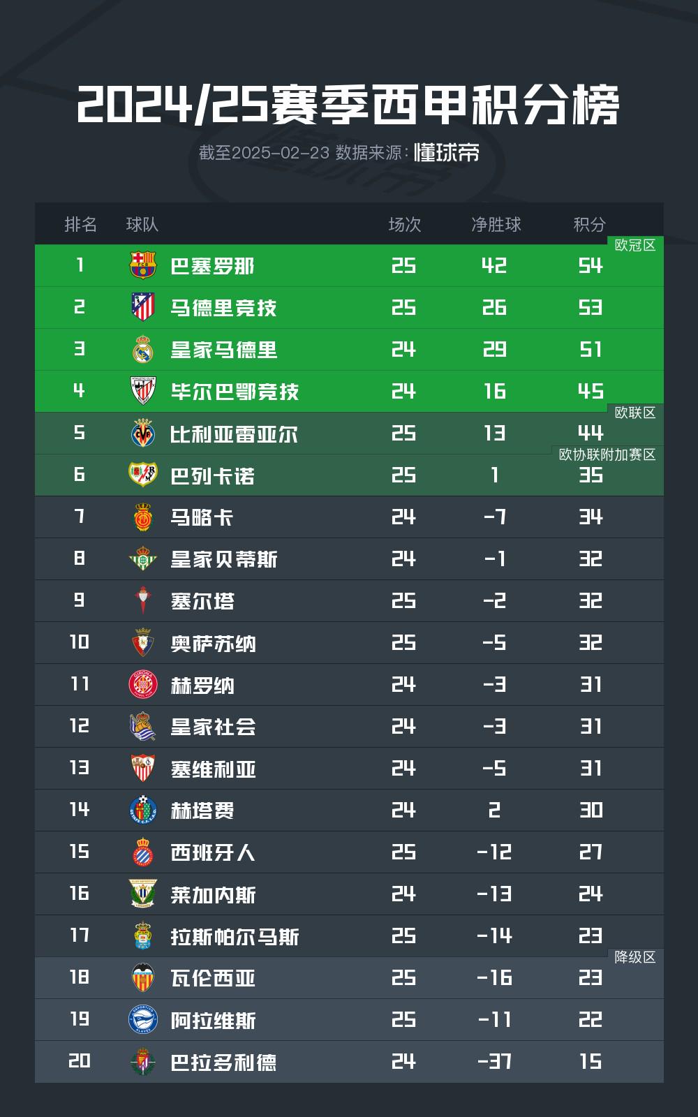 西甲|阿根廷险胜,积分榜更新 西甲|阿根廷险胜,积分榜更新